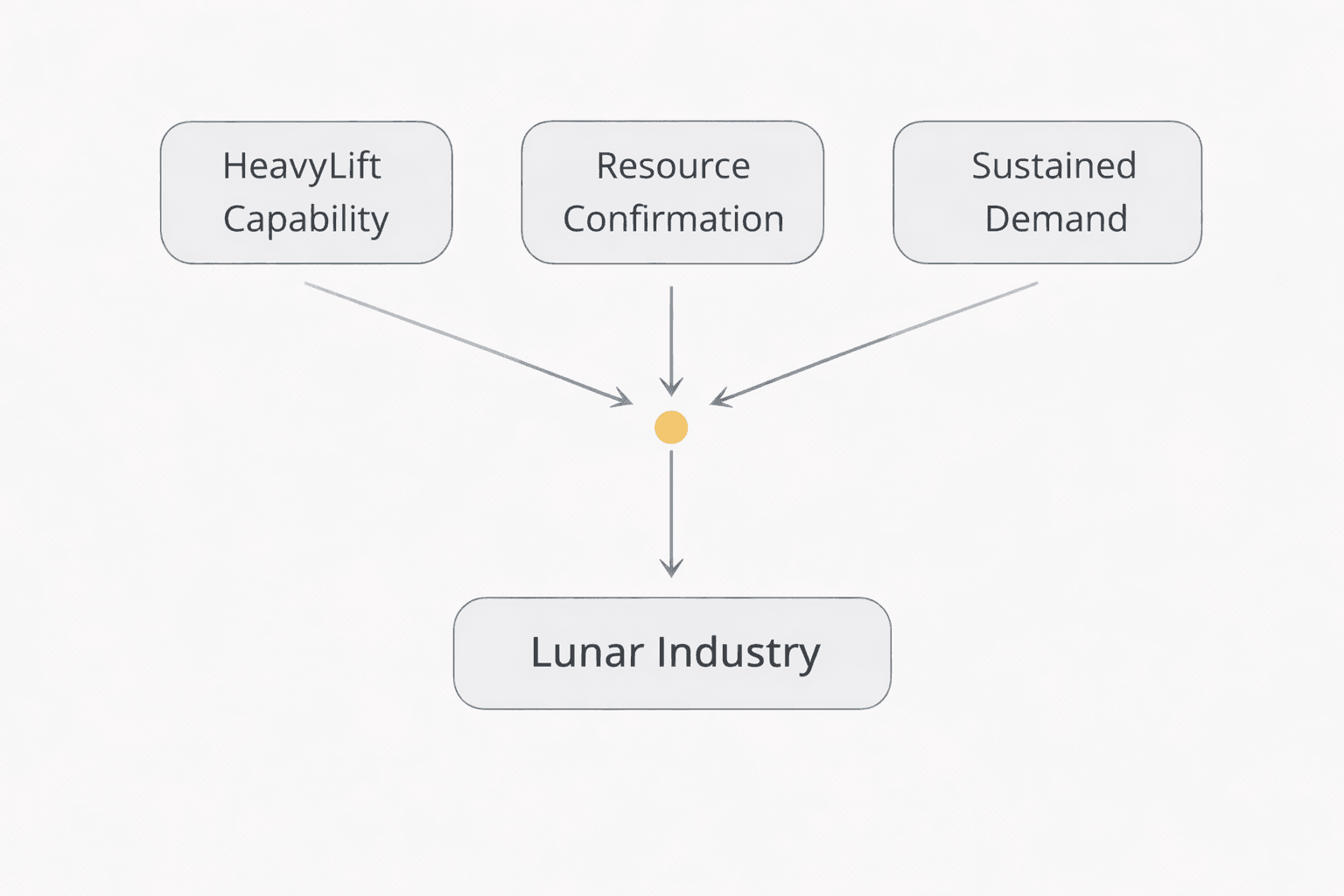 Lunar Industry